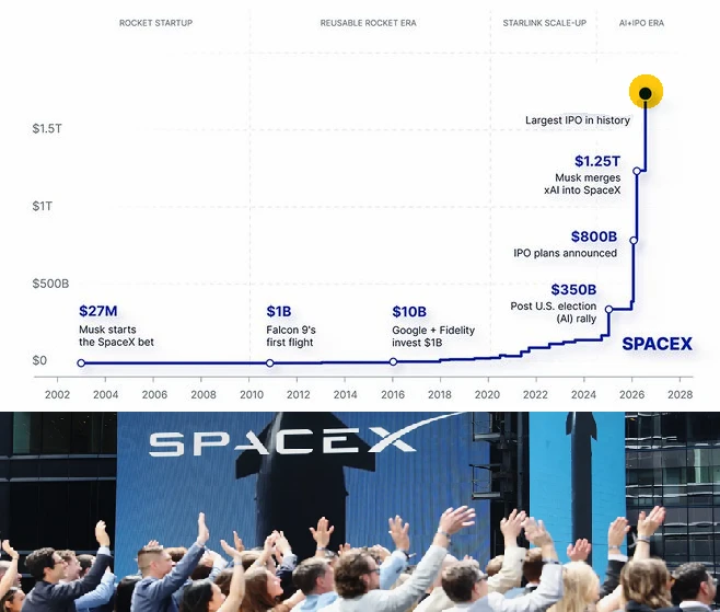 💥🇺🇸#SPCX #ipo #историяуспеха 
Более 4 000 сотрудников SpaceX станут миллионерами в результате IPO