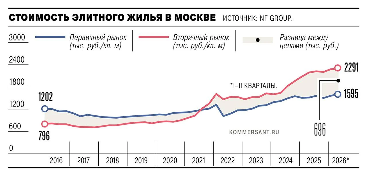 🥇 В январе—июне рост цен на элитные новостройки в Москве резко замедлился: цены увелич...