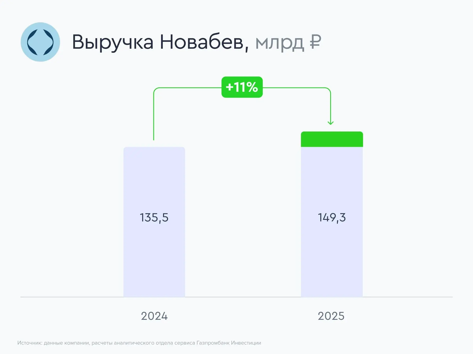 🍇 В Новабеве вызревает «ВинЛаб»  Российский алкогольный холдинг Новабев представил аудированные резу