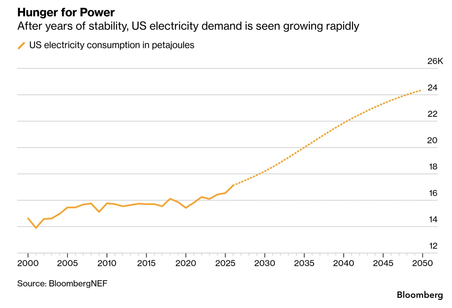 🇺🇸#energy #US
США вступают в эпоху энергетического голода

Почти 20 лет потребление электроэнергии
