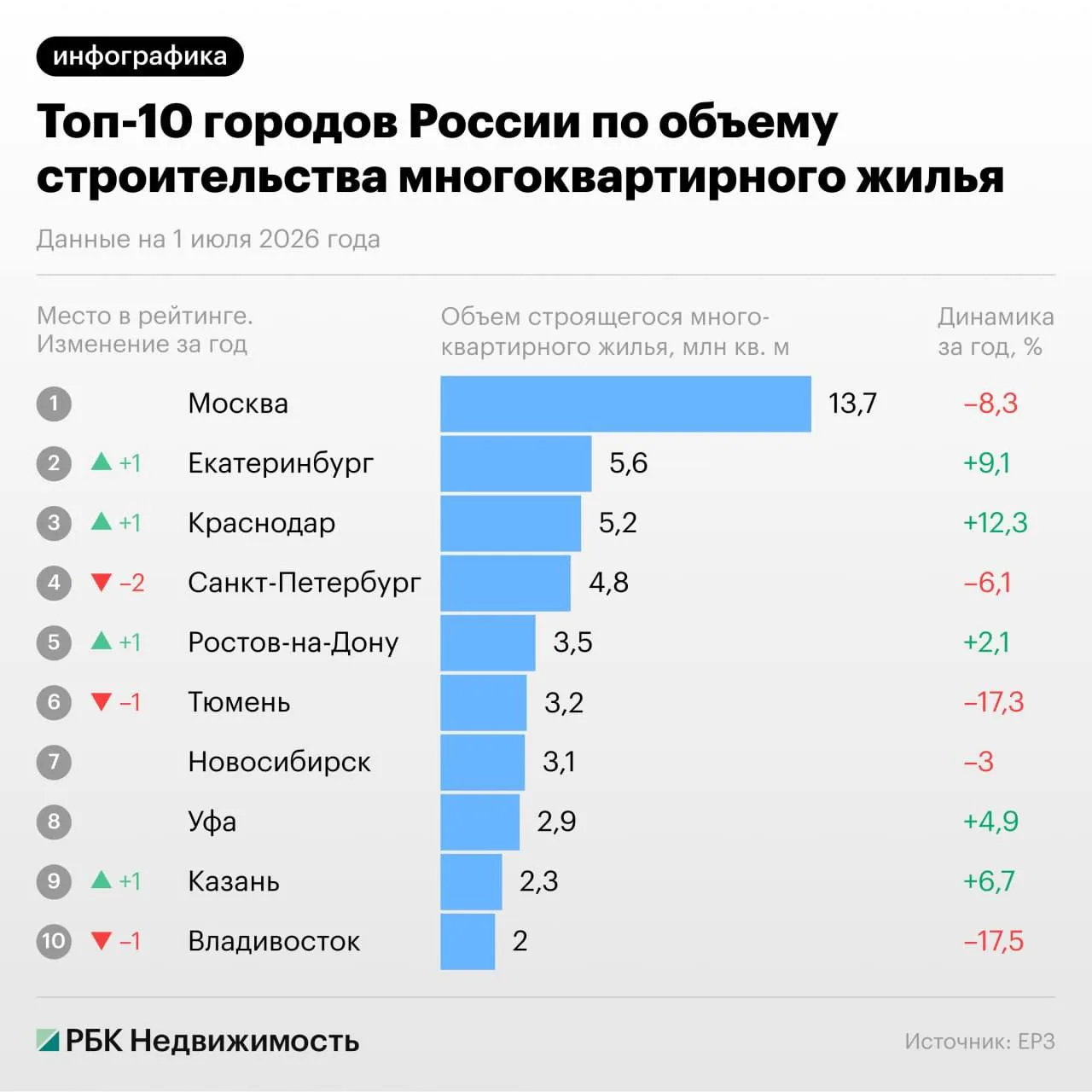 🧱🧱🧱🧱 Москва сохранила лидерство по объему строительства многоквартирного жилья в России. По данн