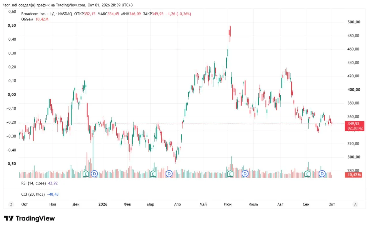 🤖 Broadcom даст Anthropic до $42 млрд на аренду чипов