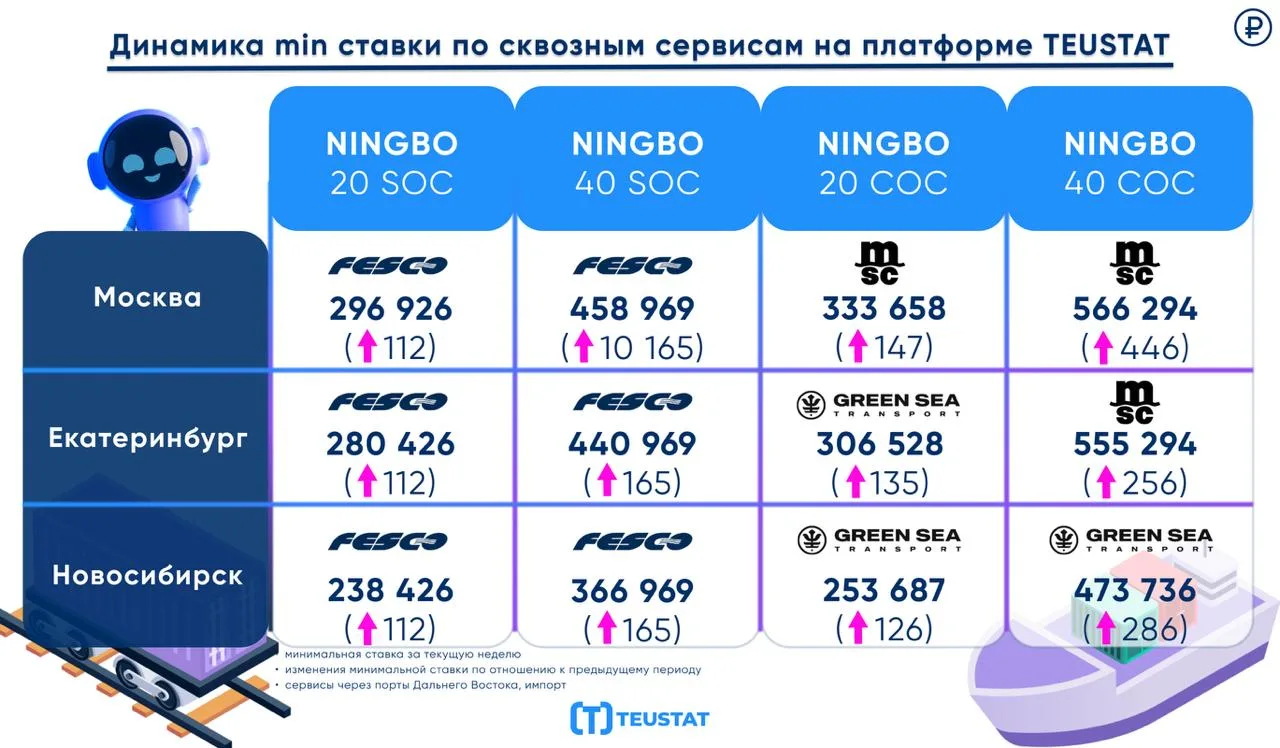 Свежая аналитика min ставок на перевозки в контейнерах на этой неделе.