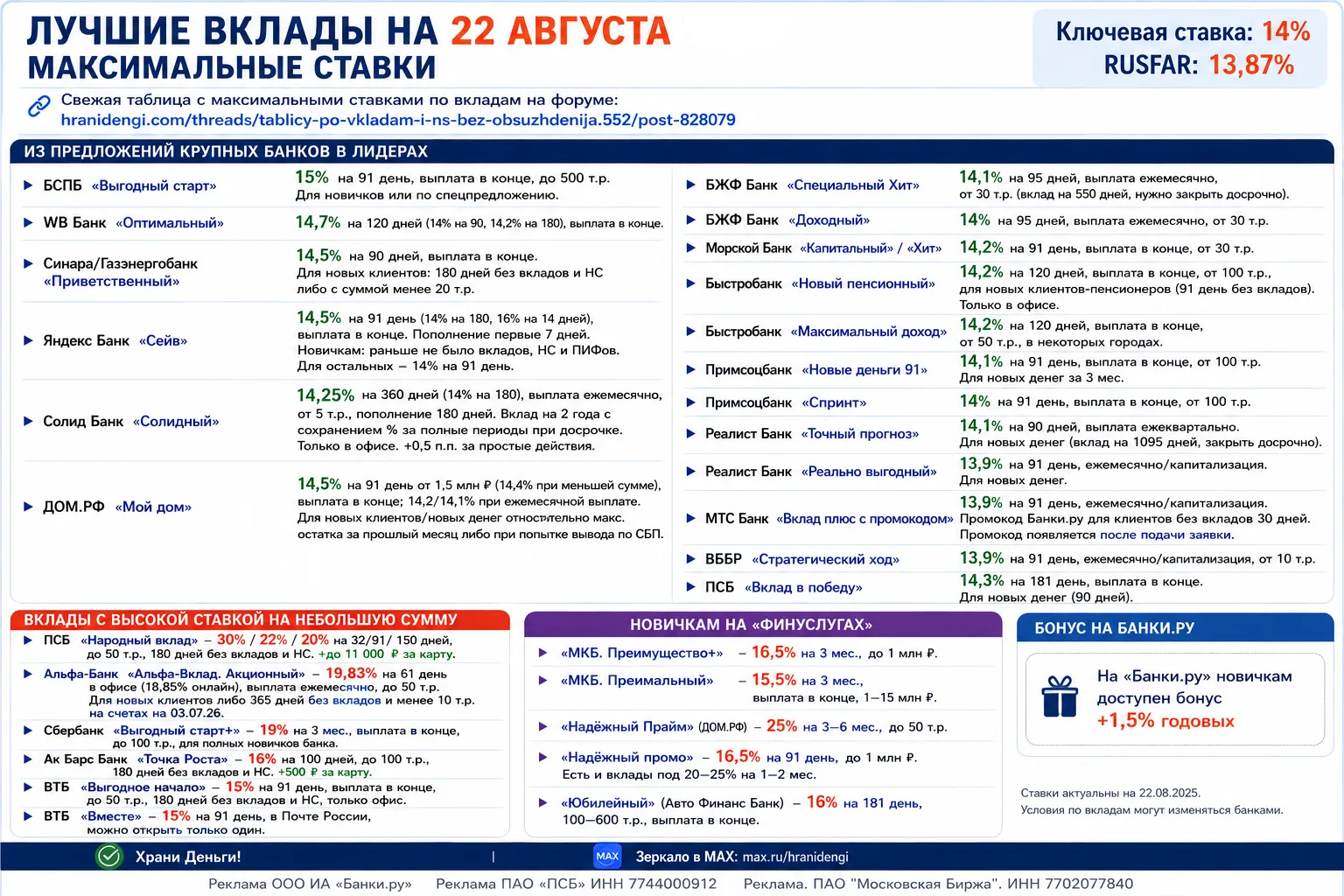 Свежая таблица с максимальными ставками по вкладам на форуме.
