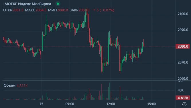 ⬆️⬇️🇷🇺#IMOEX