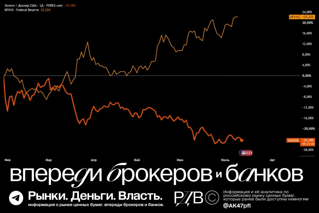 Золото может продолжить вести себя как актив, чувствительный к стоимости денег. Сейчас рынок переоце