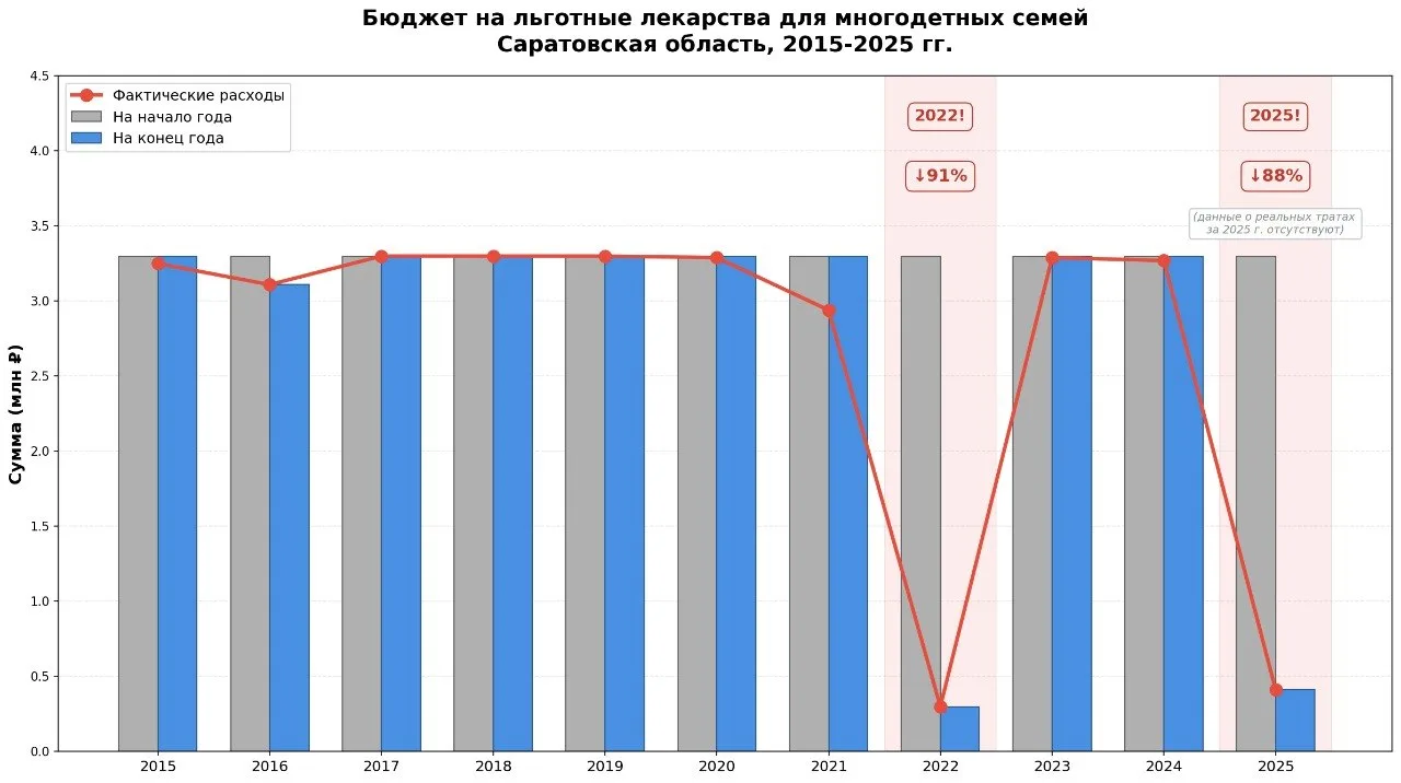 Я тут провёл анализ расходов бюджета Саратовской области на 2015-2025 гг. по статье "Ль...