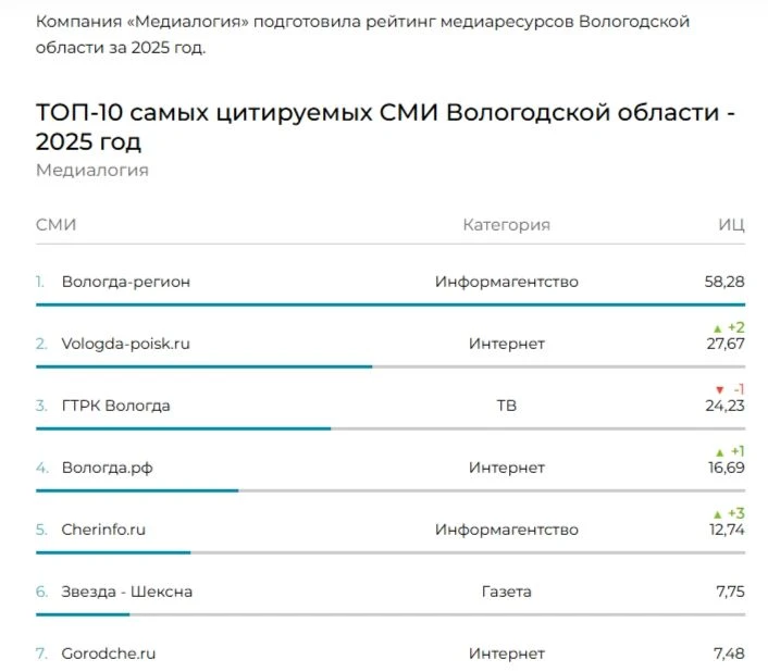 Газета «Звезда» - в ТОП-10 Вологодчины. И в единственном экземпляре

По итогам 2025 года наша газета