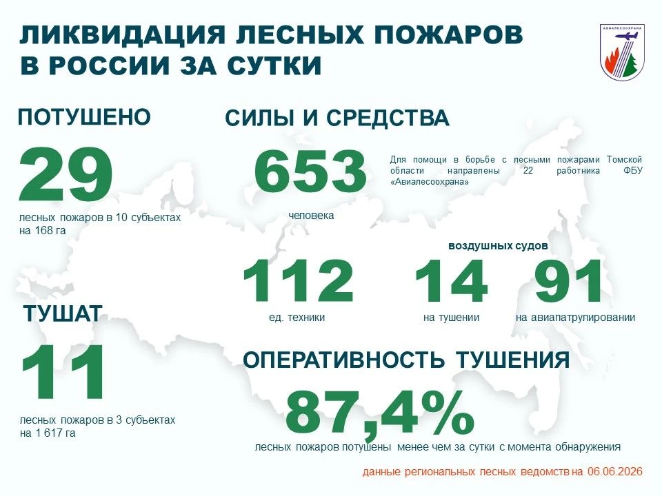 ⚡️За прошедшие сутки в России потушены 29 лесных пожаров в 10 регионах.
