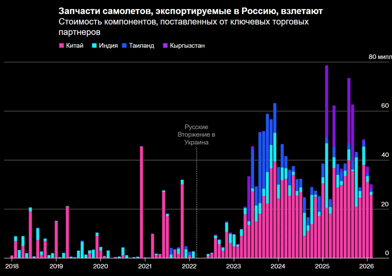 Bloomberg опубликовало большое расследование того, как российская гражданская авиация обходит санкци