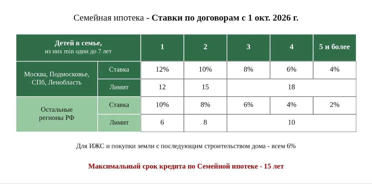 ⚡️Утверждены новые ставки и лимиты по семейной ипотеке.