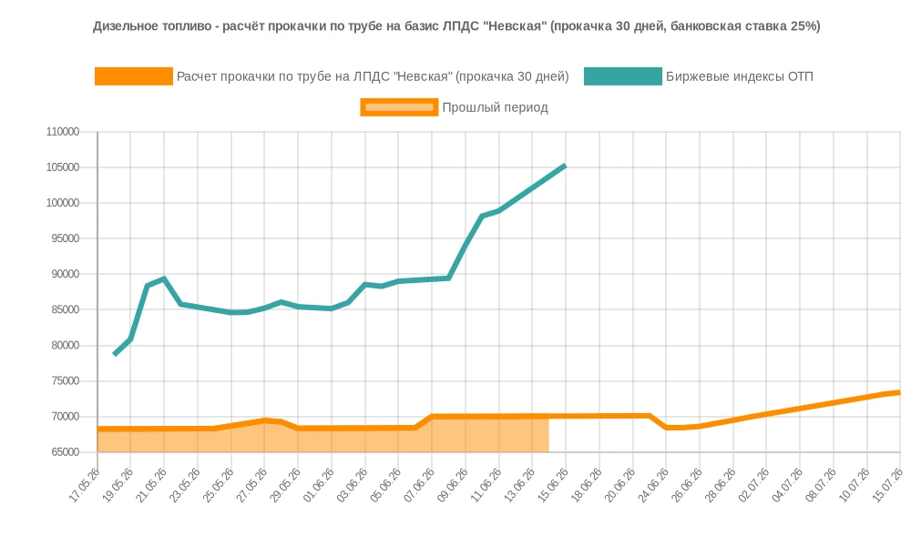 Дизельное топливо - расчёт прокачки по трубе на базис ЛПДС "Невская" при расчете прокачки 30 дней и 