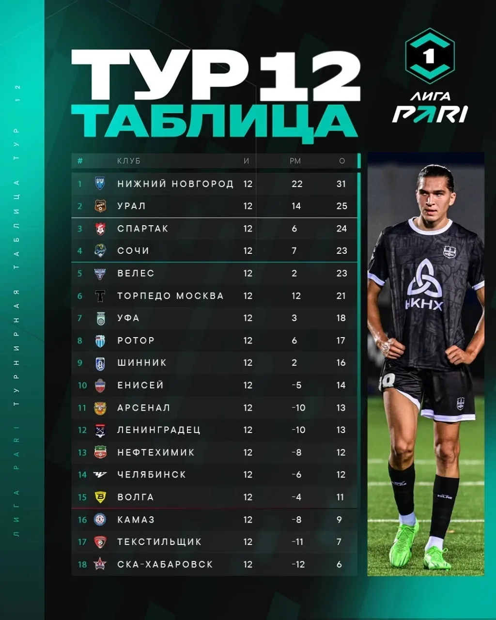 Теперь у всех по 1️⃣2️⃣ матчей ✅