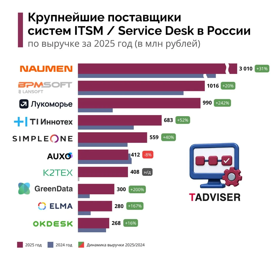 Российский рынок ITSM: новые решения, проекты и перспективы. Обзор TAdviser 2026