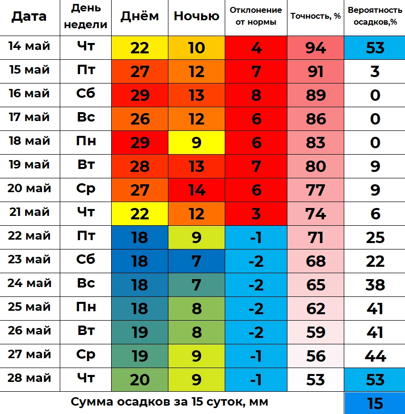 🔥 Продолжительное тепло ожидается в Кургане  С 15 по 20 мая в Кургане ожидается очень тёплая погода.