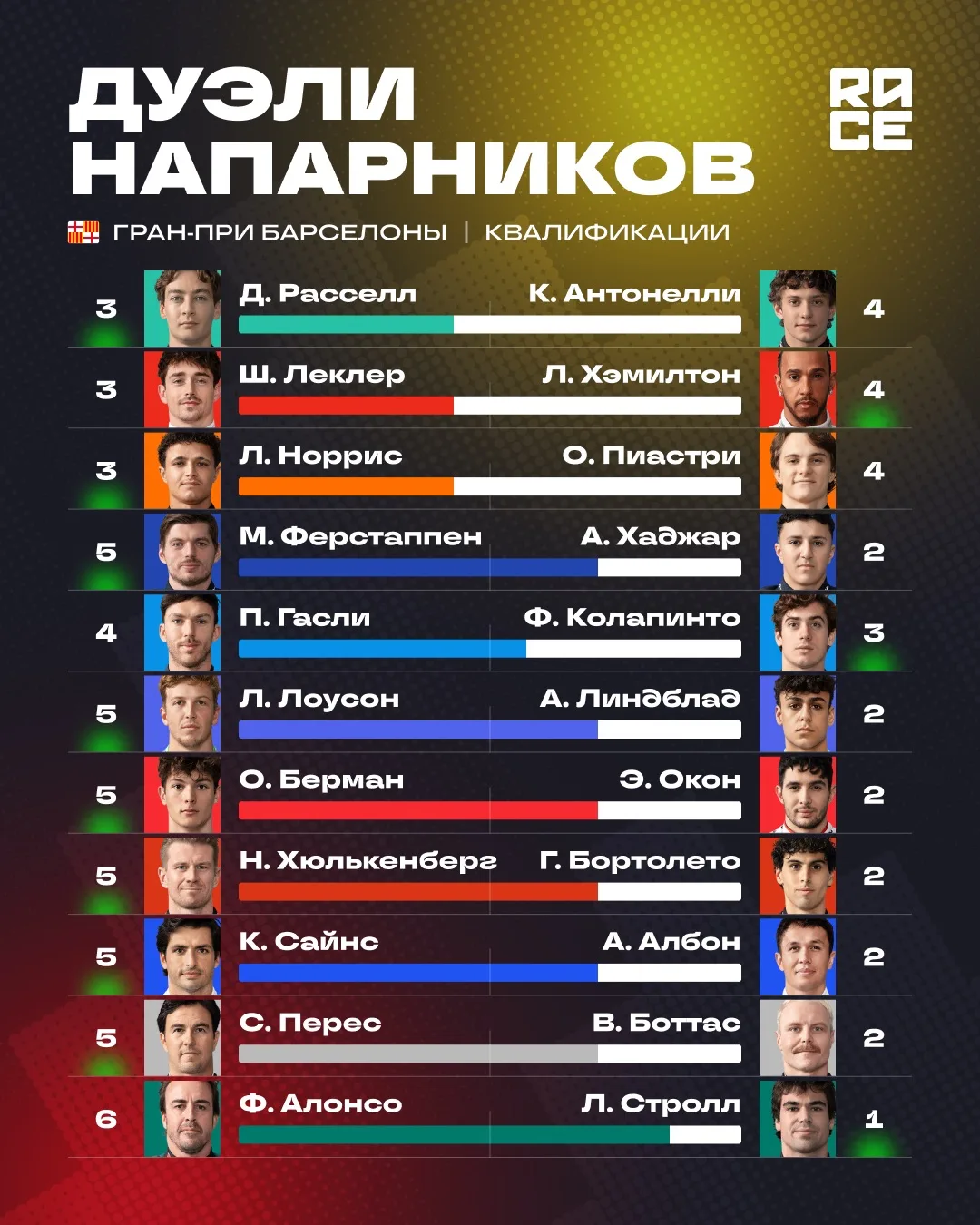 🇪🇸 Дуэли напарников после квалификации гран-при Барселоны (без учета спринт-квалификаций).

@racej