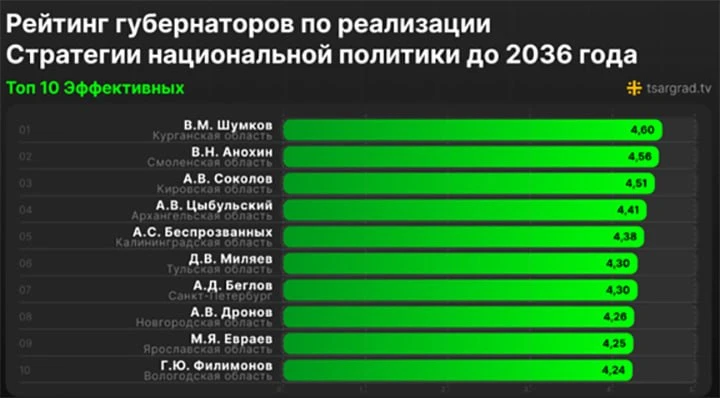 Новый топ глав регионов: Губернаторам указали на ошибки и формализм