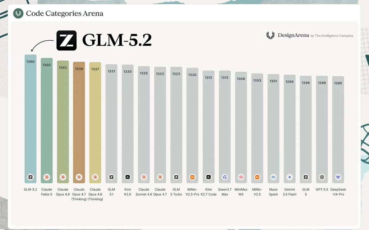 Вышла GLM-5.2 — топовая модель для создания презентаций, отчетов и макетов сайтов. В бенчмарке Desig