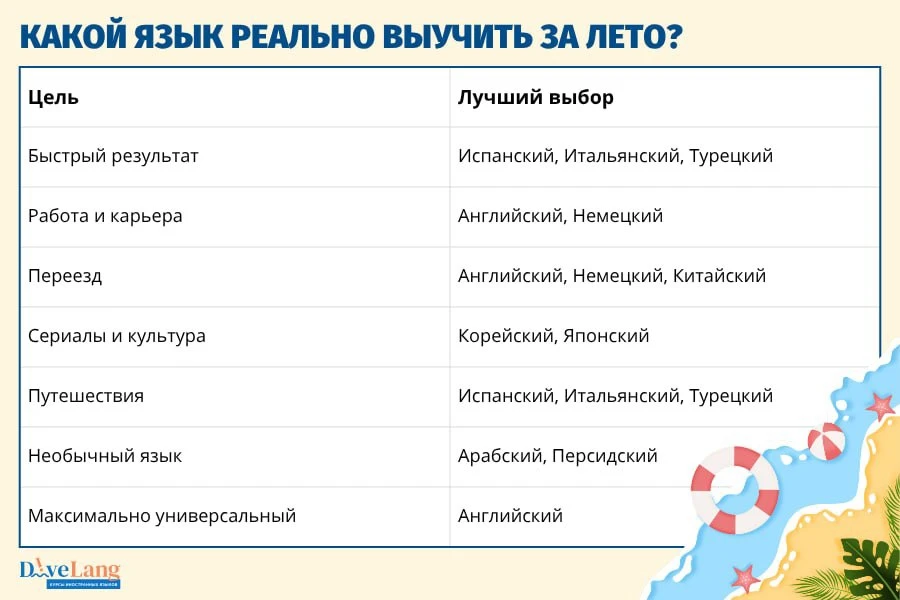 Какой язык реально начать учить за лето?