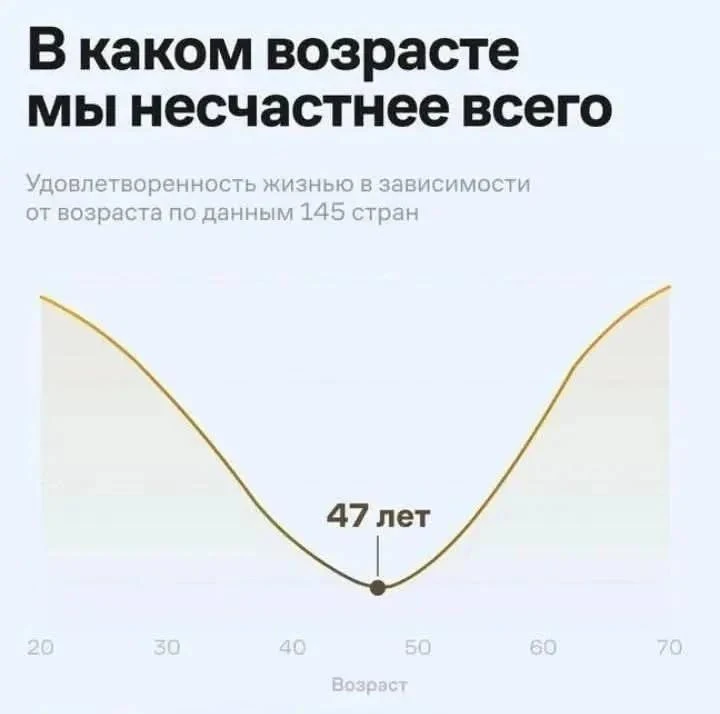 😔 Самый несчастливый возраст человека наступает в 47 лет