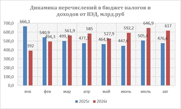 ФТС за январь- август перечислила в федеральный бюджет 4,76 трлн.руб, следует из отчетн...