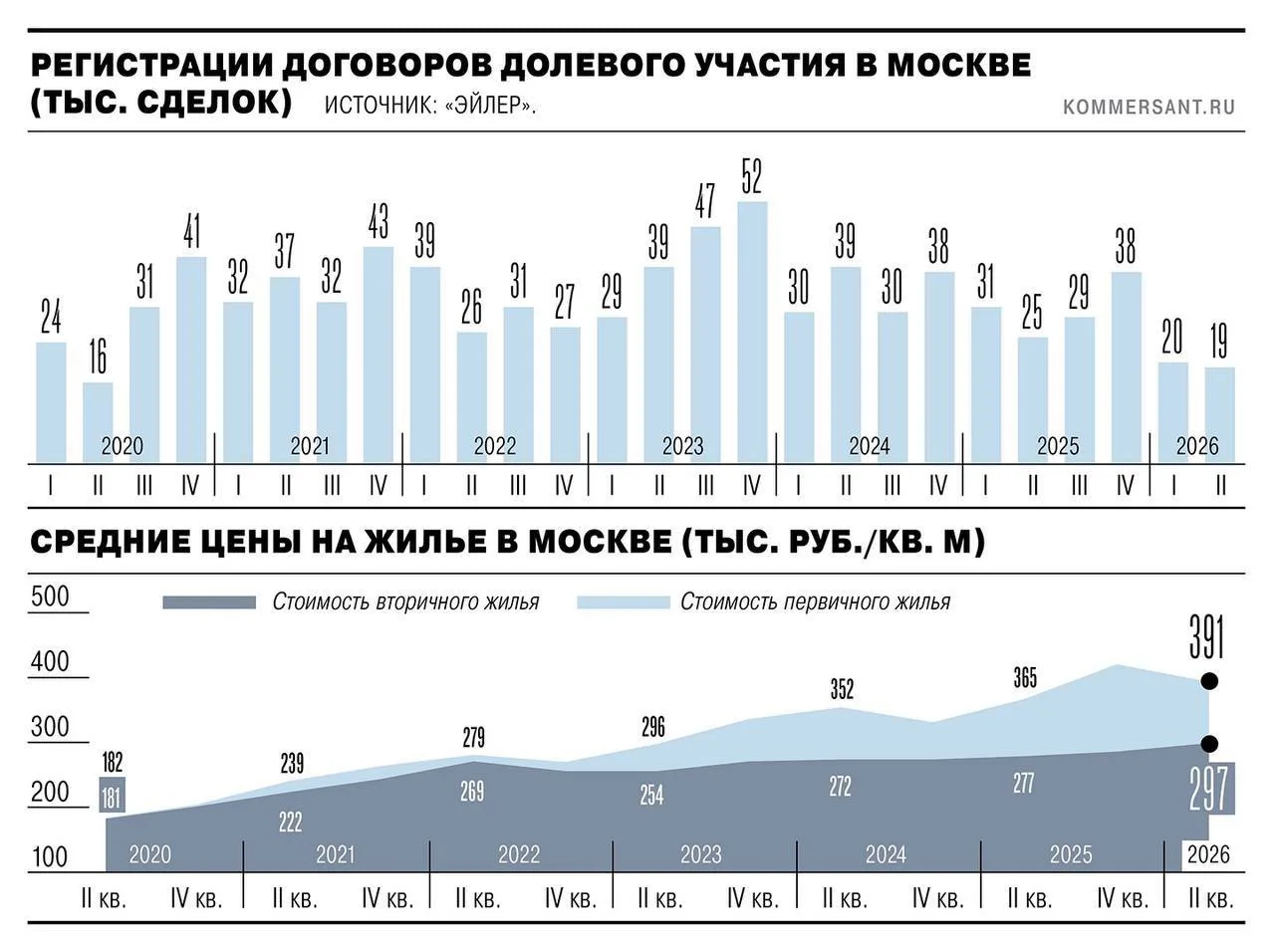 Московские новостройки окончательно улетели в другую ценовую галактику. Как пишет «Комм...