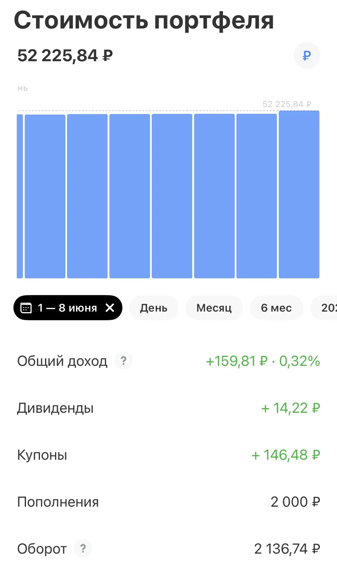 Когда понедельник начинается во вторник 🤣

Вчера я не написала пост про свои брокерские дела, потом