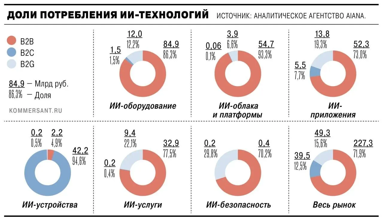 Российский рынок ИИ за 2 года вырос вдвое.