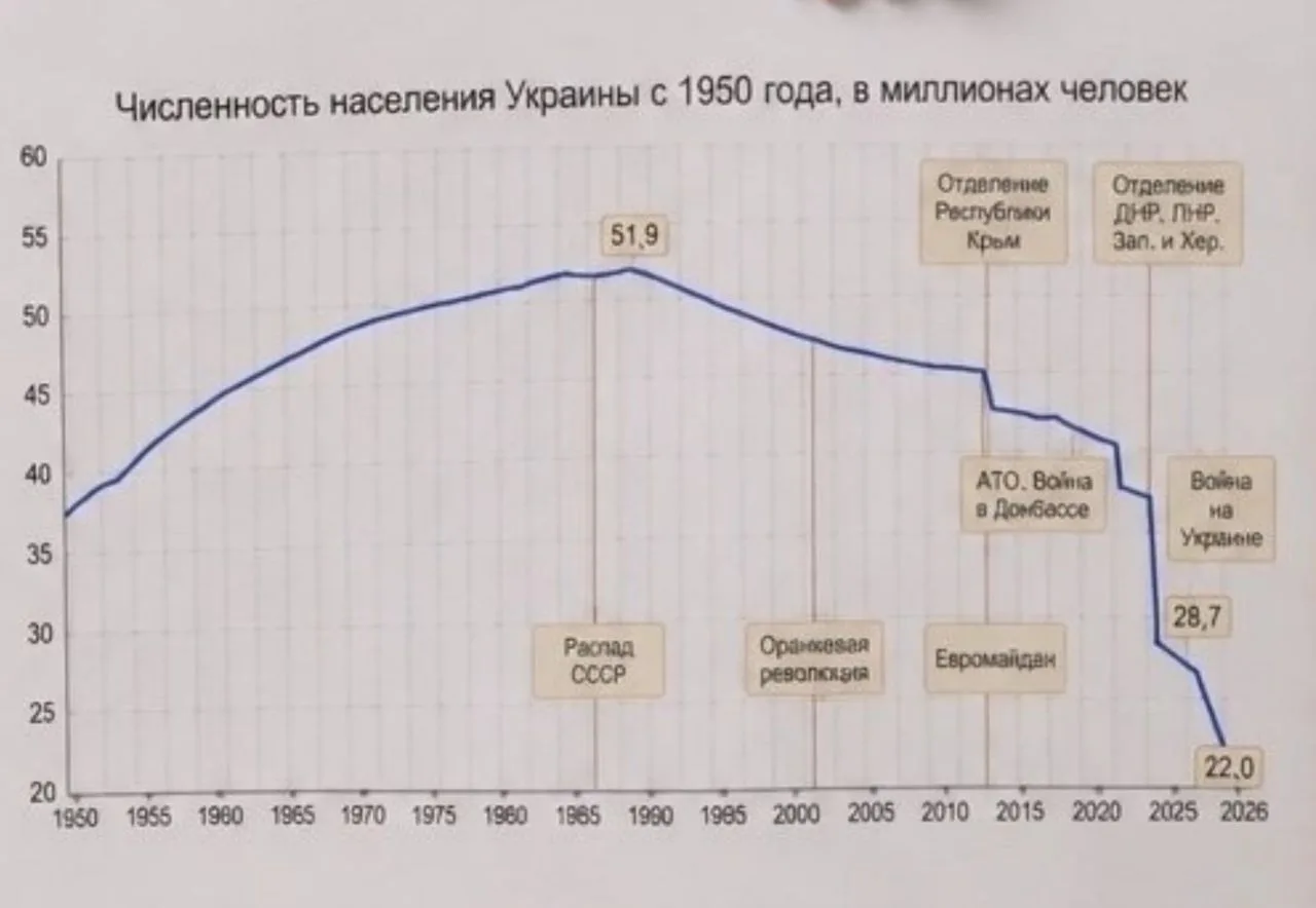 Численность населения Украины с 1950 года в миллионах человек
