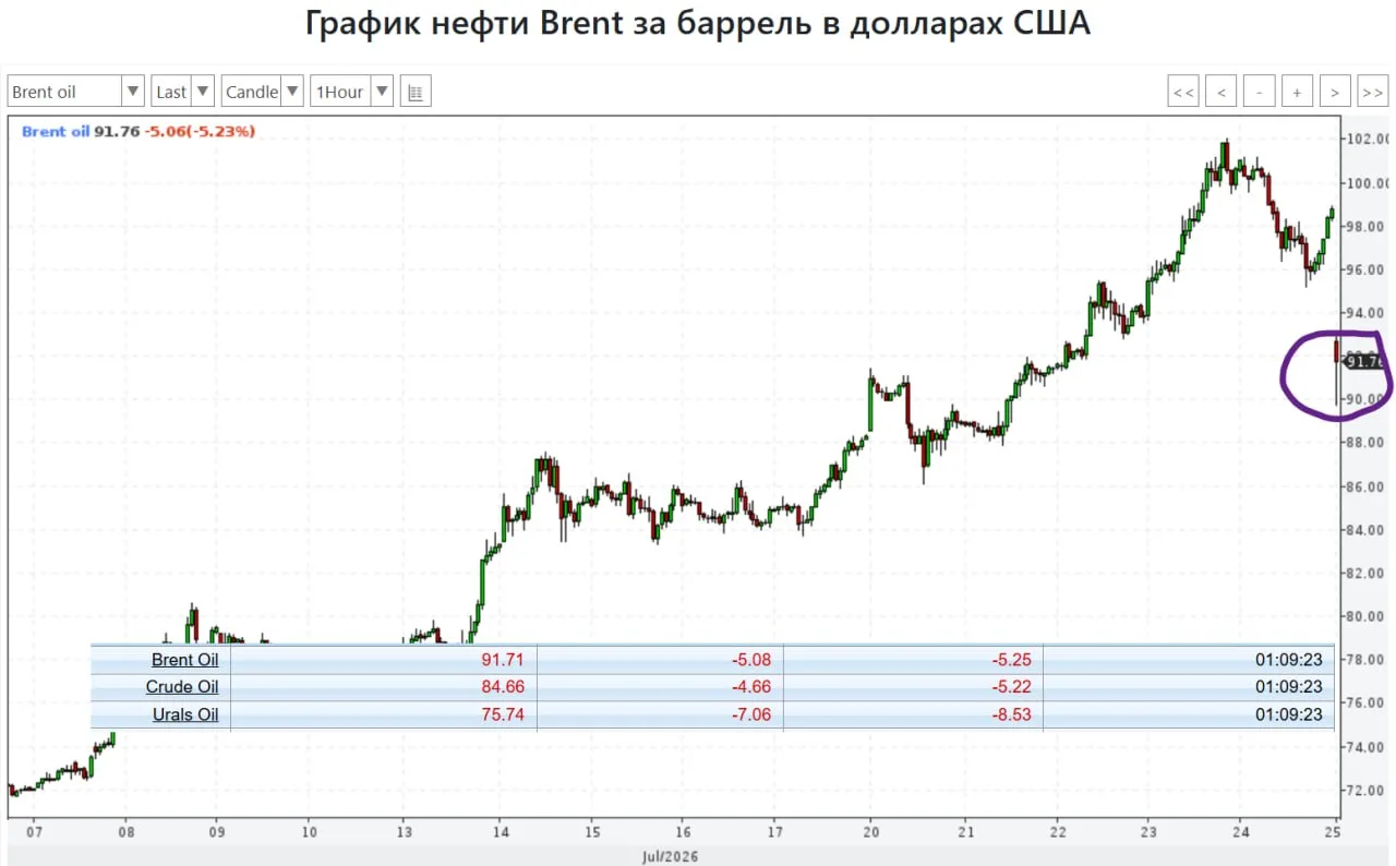 ☝️Всем кто интересовался в личке, а чего это в воскресенье наш рынок падал. Может манипуляция и т.д.