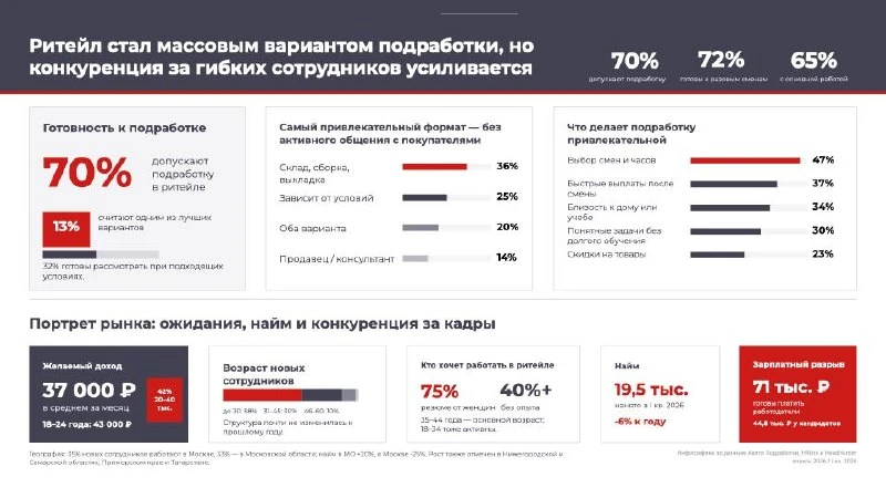Ритейл перестал быть работой для молодых