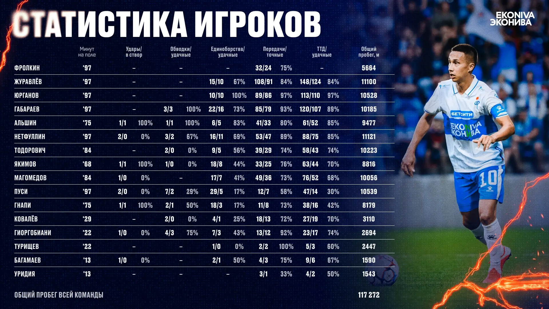 📊 Показатели наших игроков в матче #ФакелДинамоМх

@pfcfakel
