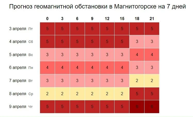 Магнитные бури немного "остынут", но потом вспыхнут вновь  Об этом гласит информация с портала "тайм