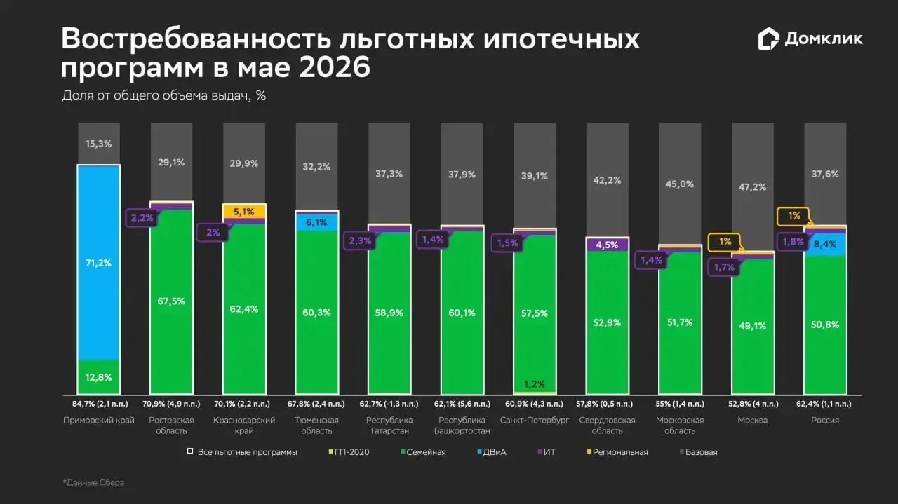 Спрос на рыночную ипотеку в России вырос в 3,3 раза

Аналитики Домклик изучили востребованность ипот