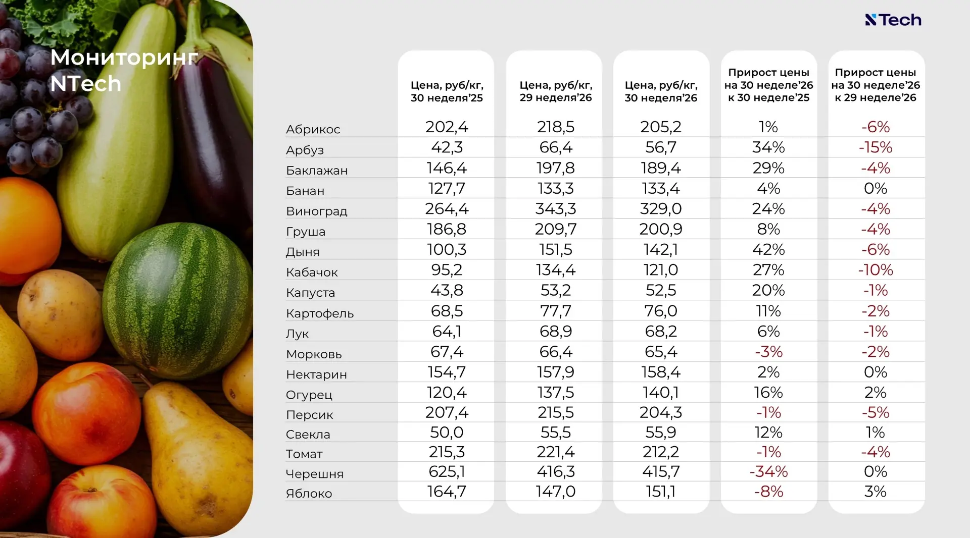 🥕 Мониторинг цен ФРОВ: 30 неделя 2026 (20 июля - 26 июля)
