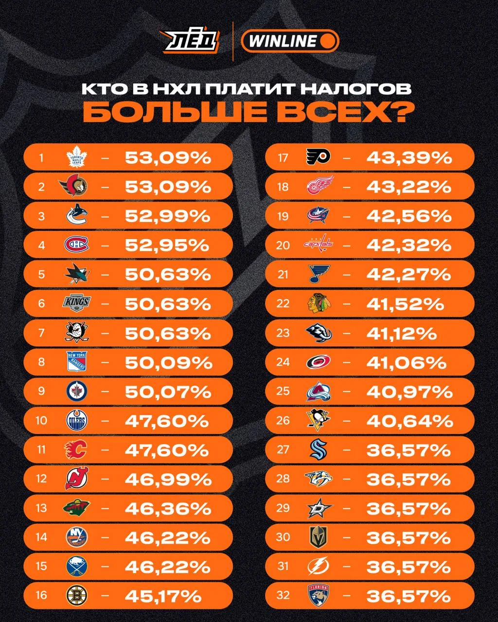 Забавный факт: за последние 10 лет никто из левого столбца не брал Кубок Стэнли

Вот и думайте, про 