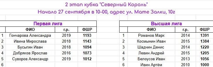 ♟️ Предварительный список участников 2-го этапа кубка "Северный Король"