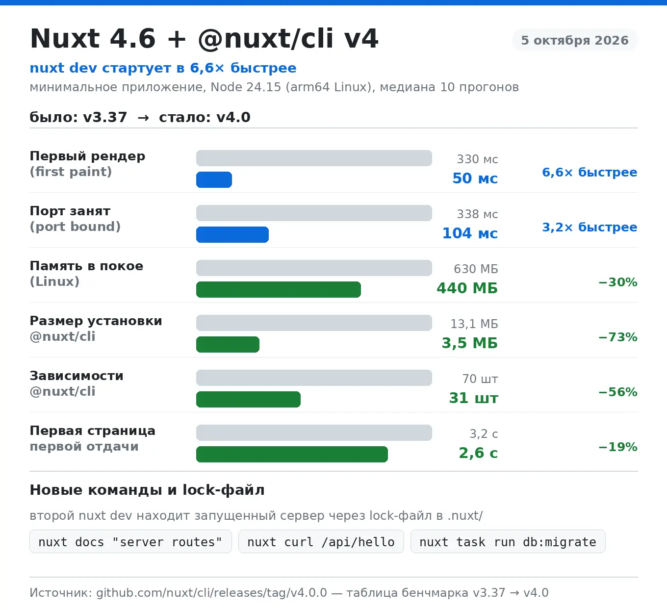 В nuxt dev теперь живая панель — URL, прогресс старта и статус сервера. Первый рендер в...