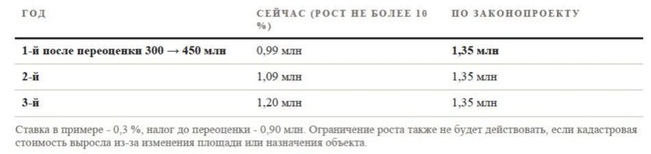 Минфин хочет с 2027 года пересчитать налог с продажи недвижимости. И схема там такая, ч...