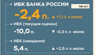 📈 Индикатор бизнес‑климата вырос в августе — компании стали чуть оптимистичнее