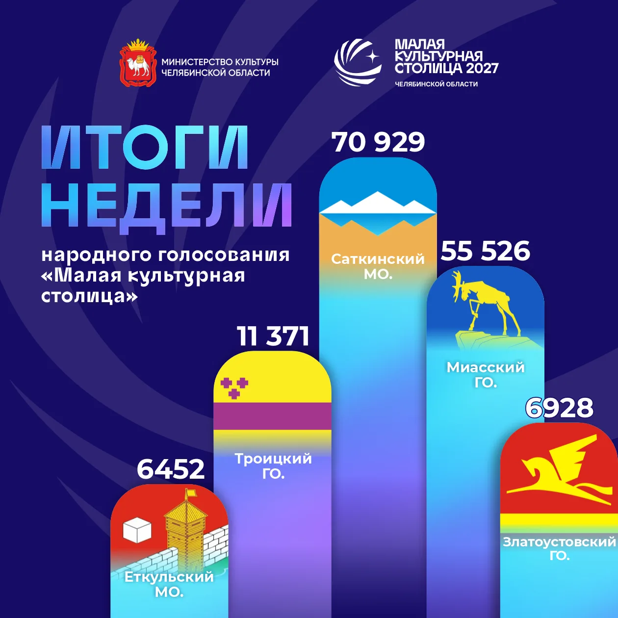 Четвёртая неделя голосования за «Малую культурную столицу» Челябинской области позади, ...