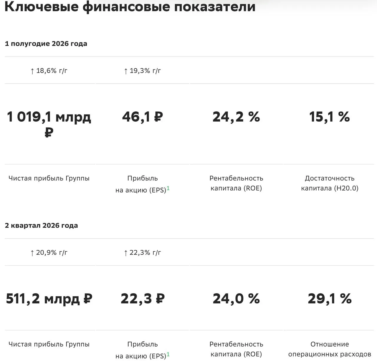 Сбер отлично отчитался за 1 полугодие!🔥

Сегодня большой зеленый банк отчитался по МСФО за 1 полуго
