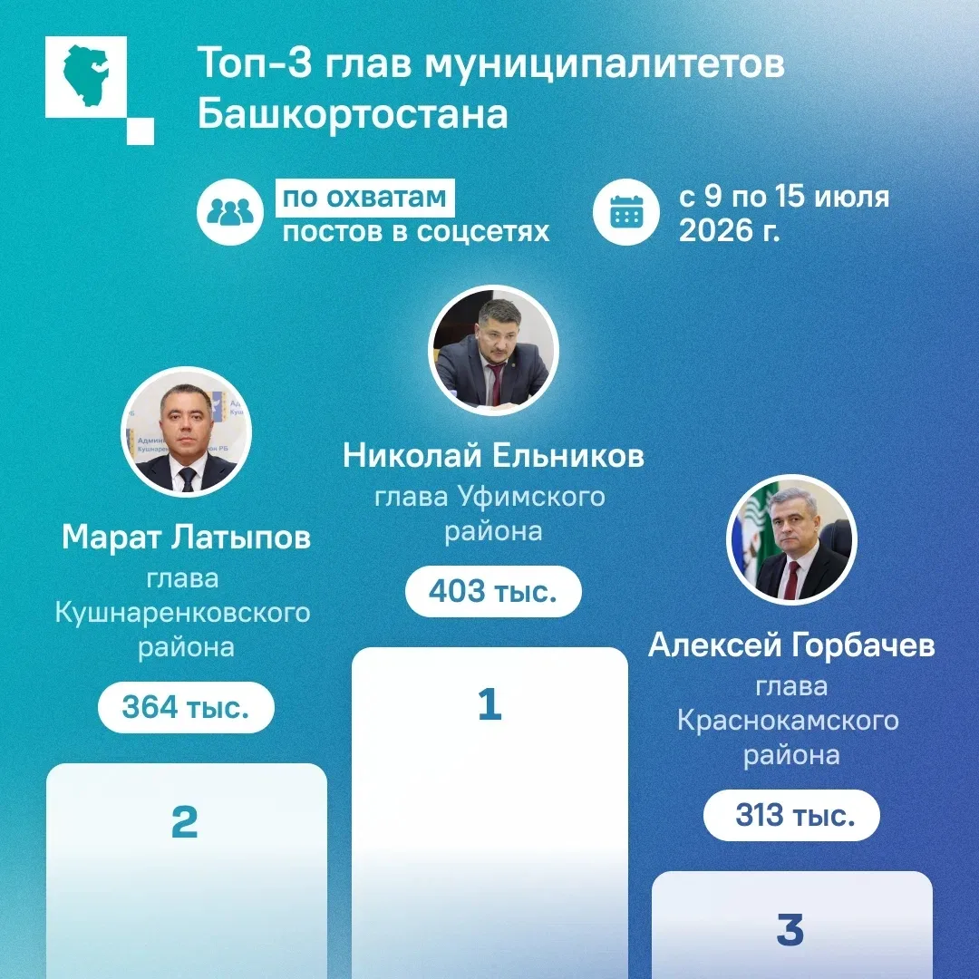 Посчитали просмотры у руководителей муниципалитетов за неделю с 9 по 15 июля

⬆️ В топ-3 – главы Уфи
