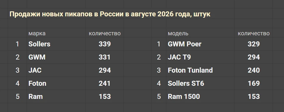В августе 2026 года в России было продано 1897 новых пикапов — на 14% больше по сравнен...