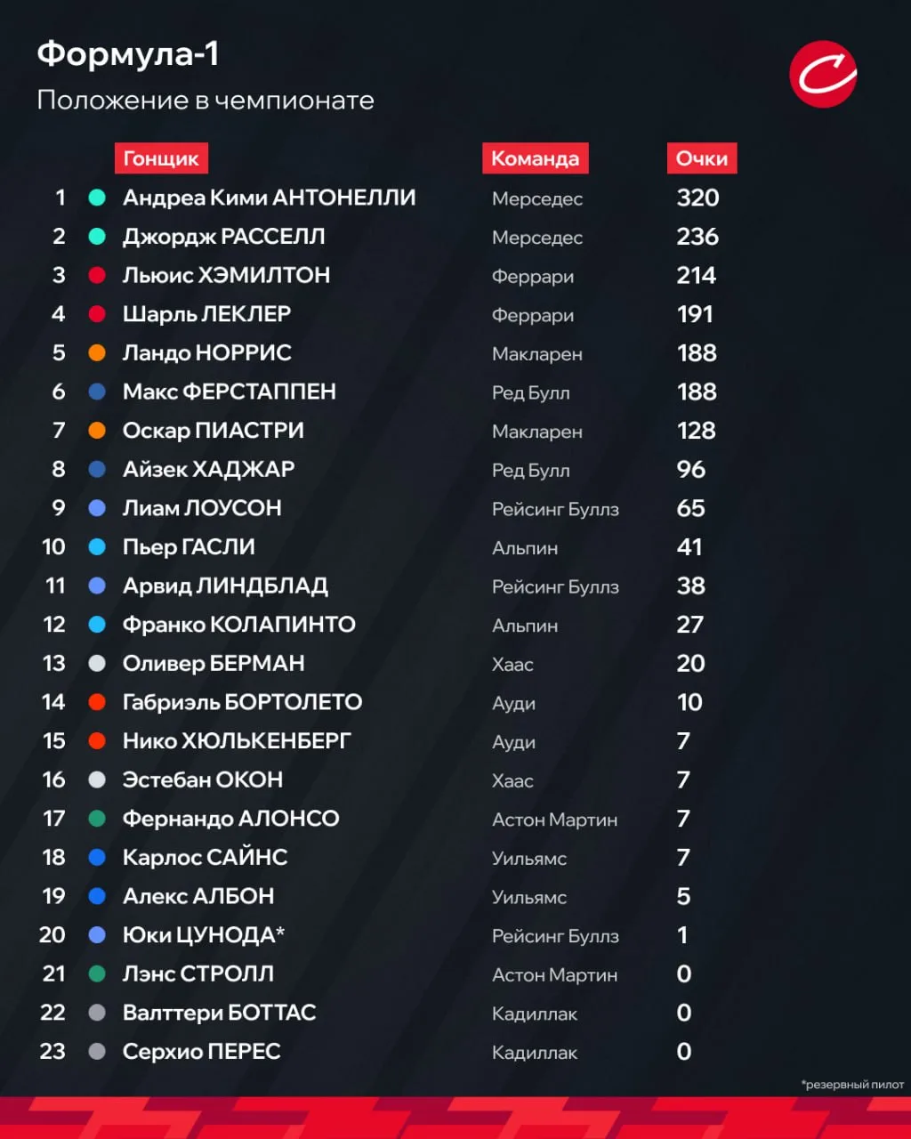 👀🏎 Семь гонок до конца сезона. Что там в «Формуле-1»?