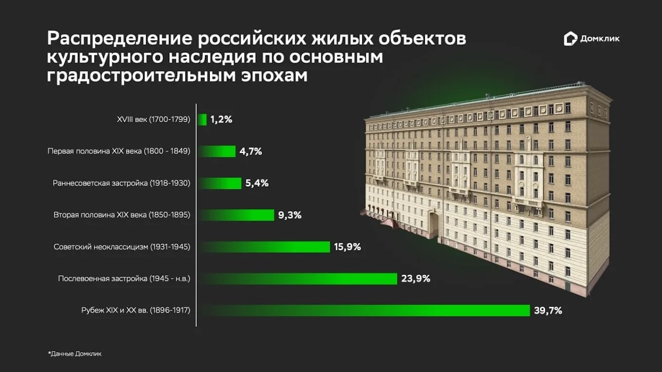 📍Как выглядят квартиры в объектах культурного наследия России: плюсы и минусы  В преддверии Междунар