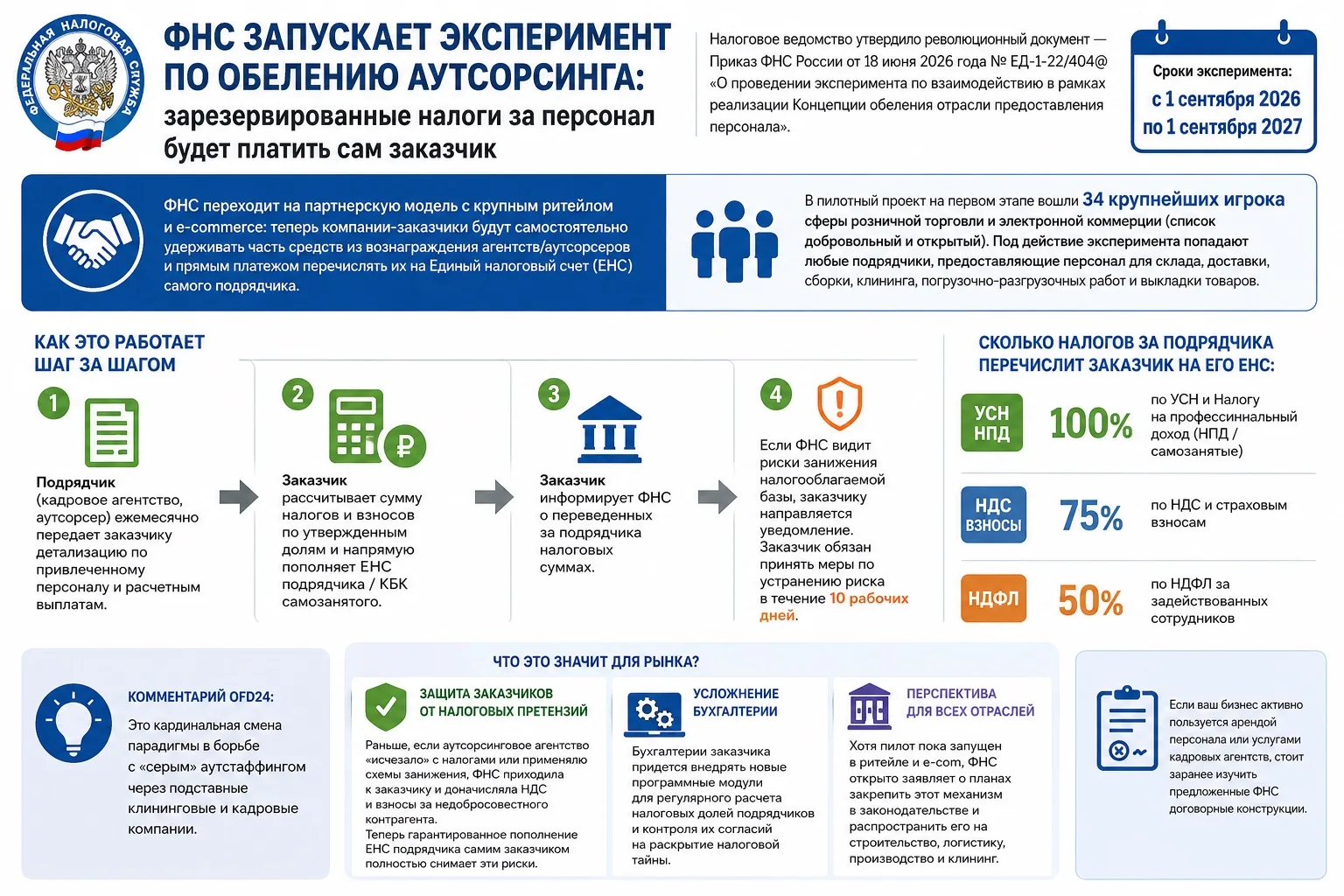 ФНС запускает эксперимент по обелению аутсорсинга: зарезервированные налоги за персонал будет платит