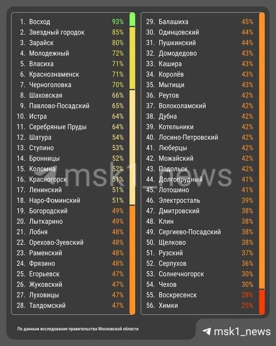 😳 Солнечногорск — в числе антилидеров рейтинга глав    Жители округа оценили работу власти ниже сред