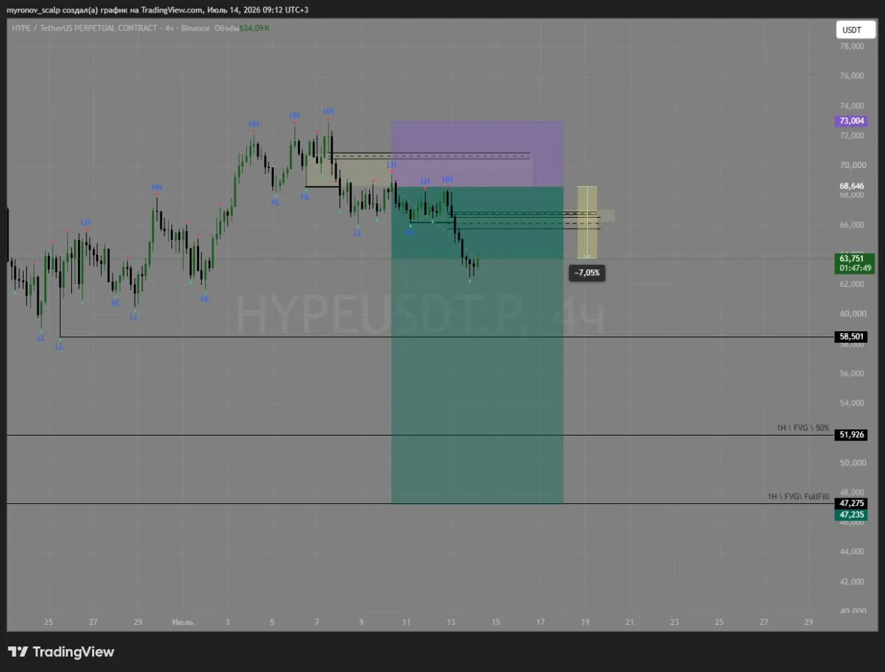 Отработка сценария по монете HYPE/USDT пока очень нравиться, но до целей еще далеко, на...