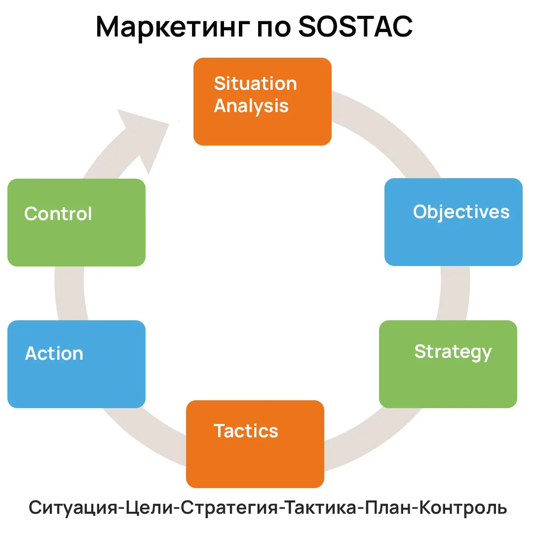 Диагностическая консультация по SOSTAC: как запустить консалтинговый проект